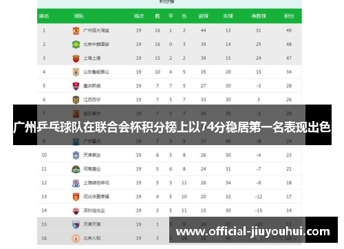 广州乒乓球队在联合会杯积分榜上以74分稳居第一名表现出色